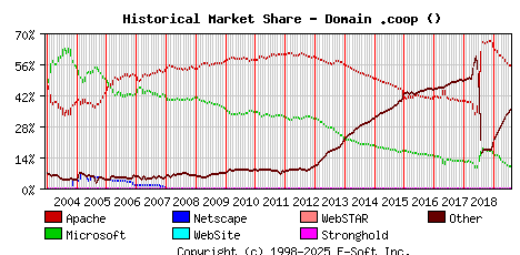 August 1st, 2019 Historical Market Share Graph