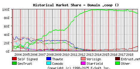 September 1st 2019 Historical Market Share Graph