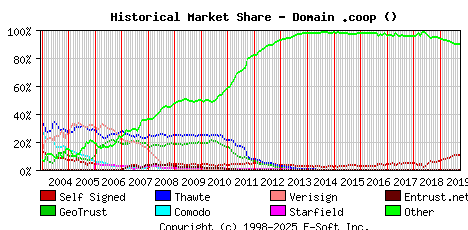 October 1st 2019 Historical Market Share Graph