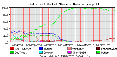 June 1st 2020 Historical Market Share Graph