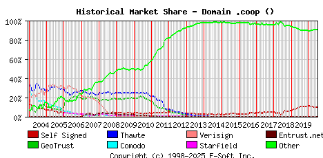 July 1st 2020 Historical Market Share Graph
