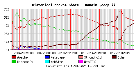 September 1st, 2020 Historical Market Share Graph