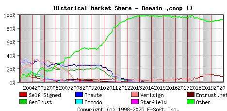 January 1st 2021 Historical Market Share Graph