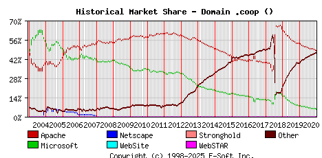 January 1st, 2021 Historical Market Share Graph