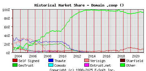 October 1st 2021 Historical Market Share Graph
