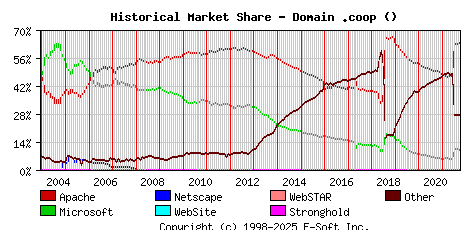 October 1st, 2021 Historical Market Share Graph