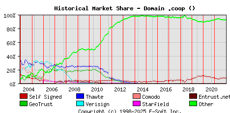 January 1st 2022 Historical Market Share Graph