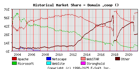 January 1st, 2022 Historical Market Share Graph