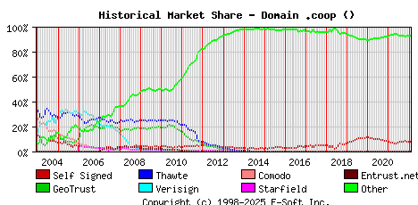 February 1st 2022 Historical Market Share Graph