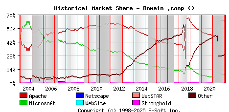February 1st, 2022 Historical Market Share Graph