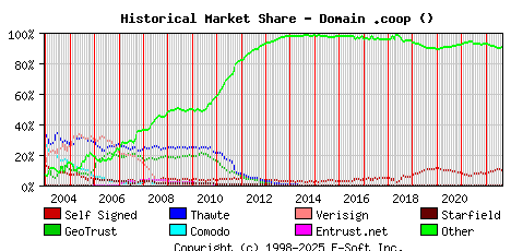 September 1st 2022 Historical Market Share Graph