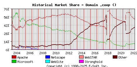 November 1st, 2022 Historical Market Share Graph