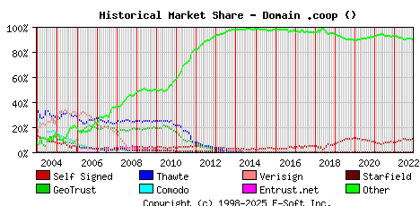 December 1st 2022 Historical Market Share Graph