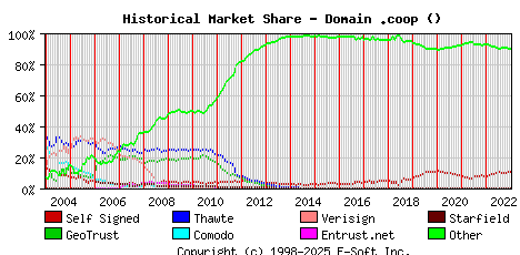 January 1st 2023 Historical Market Share Graph