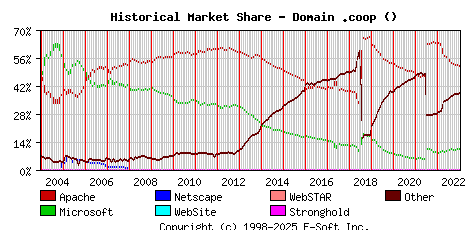 January 1st, 2023 Historical Market Share Graph
