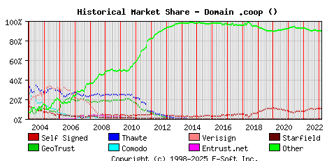 March 1st 2023 Historical Market Share Graph
