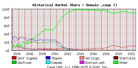 June 1st 2023 Historical Market Share Graph