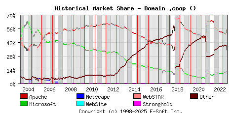 June 1st, 2023 Historical Market Share Graph