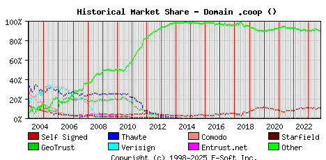 November 1st 2023 Historical Market Share Graph