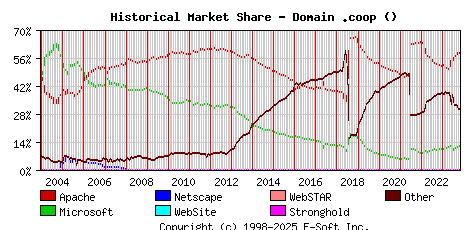 November 1st, 2023 Historical Market Share Graph