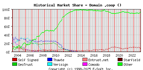 February 1st 2024 Historical Market Share Graph