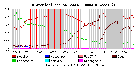 February 1st, 2024 Historical Market Share Graph