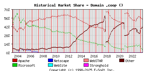 May 1st, 2024 Historical Market Share Graph