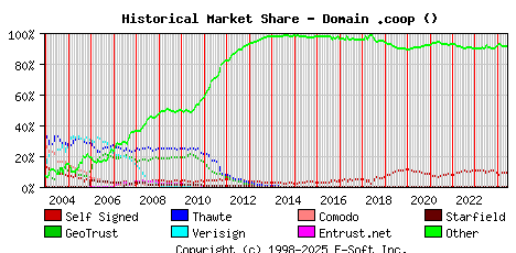 June 1st 2024 Historical Market Share Graph