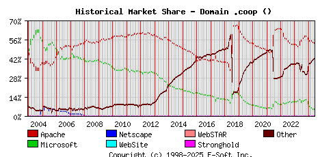 June 1st, 2024 Historical Market Share Graph