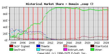 March 1st 2025 Historical Market Share Graph