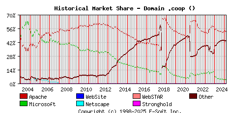 March 1st, 2025 Historical Market Share Graph
