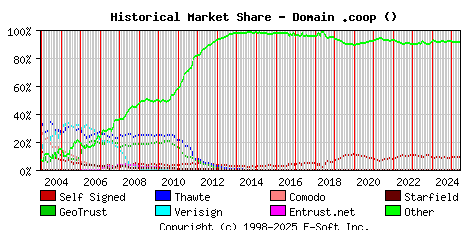 June 1st 2025 Historical Market Share Graph