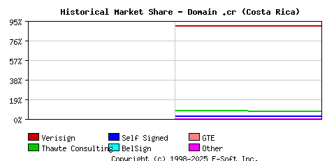 November 1st 1998 Historical Market Share Graph