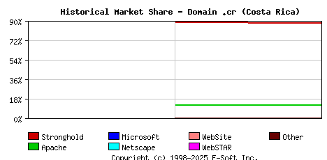 November 1st, 1998 Historical Market Share Graph