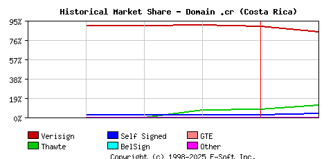 February 1st 1999 Historical Market Share Graph