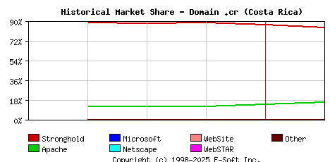 February 1st, 1999 Historical Market Share Graph