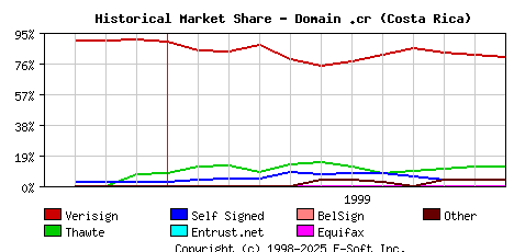 December 1st 1999 Historical Market Share Graph