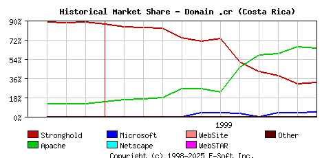 December 1st, 1999 Historical Market Share Graph