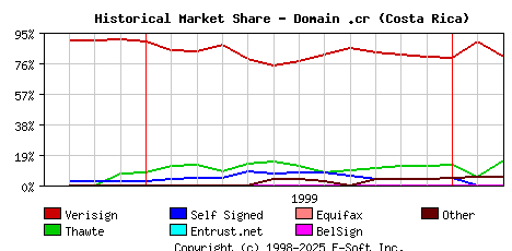 March 1st 2000 Historical Market Share Graph