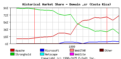 March 1st, 2000 Historical Market Share Graph