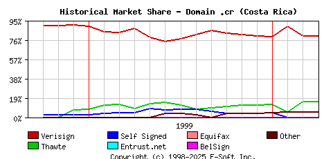 April 1st 2000 Historical Market Share Graph
