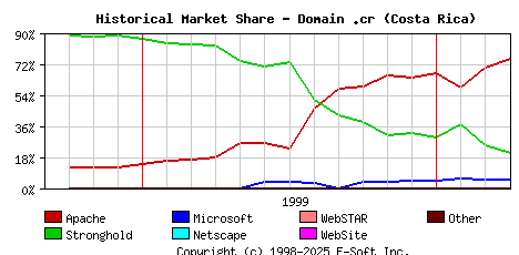 April 1st, 2000 Historical Market Share Graph