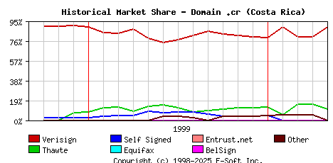 May 1st 2000 Historical Market Share Graph
