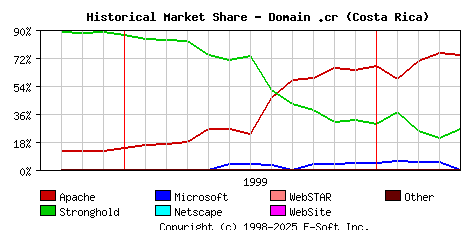 May 1st, 2000 Historical Market Share Graph