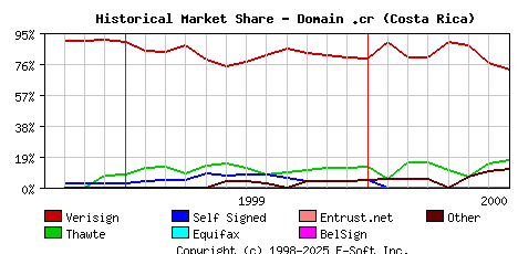 August 1st 2000 Historical Market Share Graph