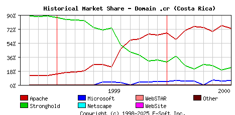 August 1st, 2000 Historical Market Share Graph