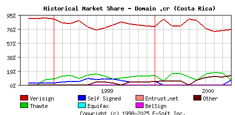 October 1st 2000 Historical Market Share Graph