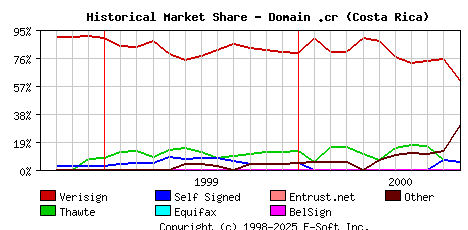 November 1st 2000 Historical Market Share Graph