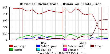 March 1st 2001 Historical Market Share Graph