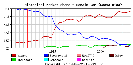 March 1st, 2001 Historical Market Share Graph
